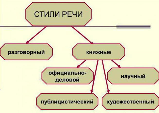 формы разговорной речи