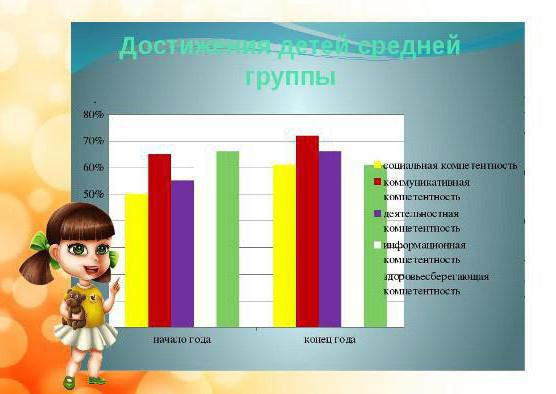 годовой отчет воспитателя старшей группы по фгос