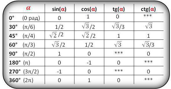 определение синуса косинуса тангенса