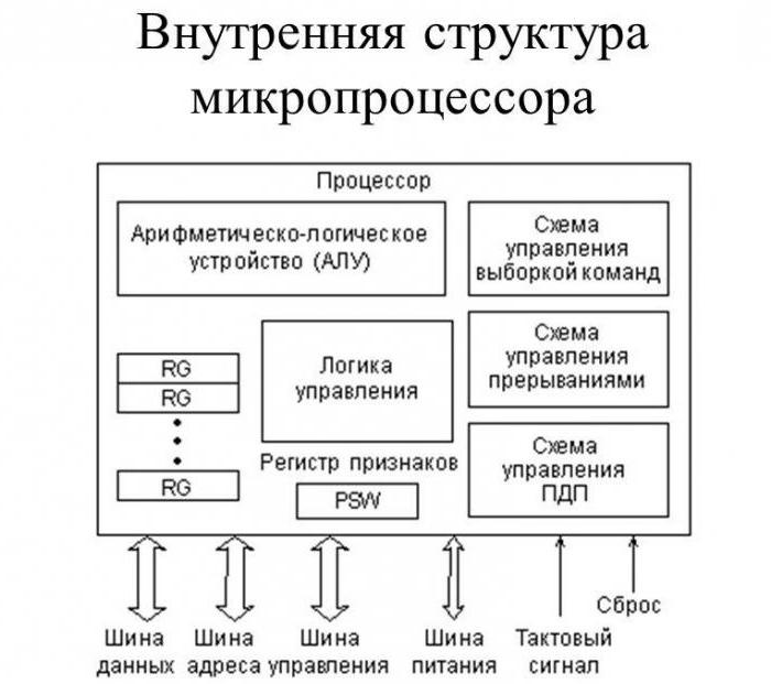 устройство микропроцессора