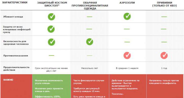 Костюм от комаров и клещей