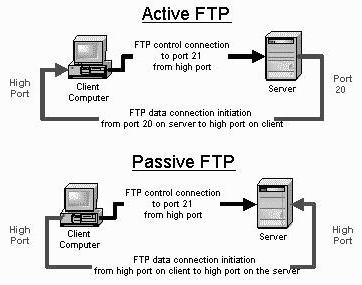 протокол интернет ftp