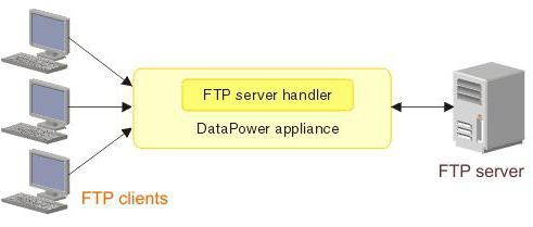 протокол передачи ftp