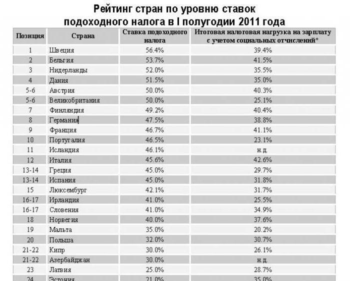 средняя зарплата в странах европы