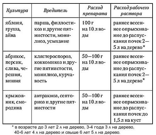 как развести медный купорос