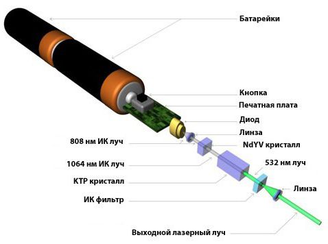 Полупроводниковый лазер: принцип работы 