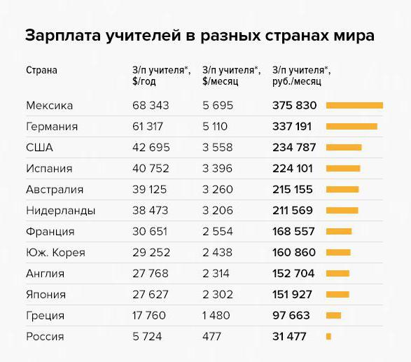 какая зарплата у учителей начальных классов