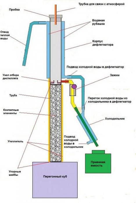 принцип устройства самогонного аппарата