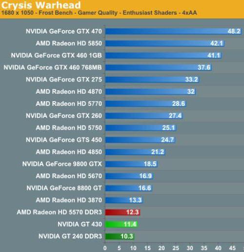 видеокарта gt 430 характеристики