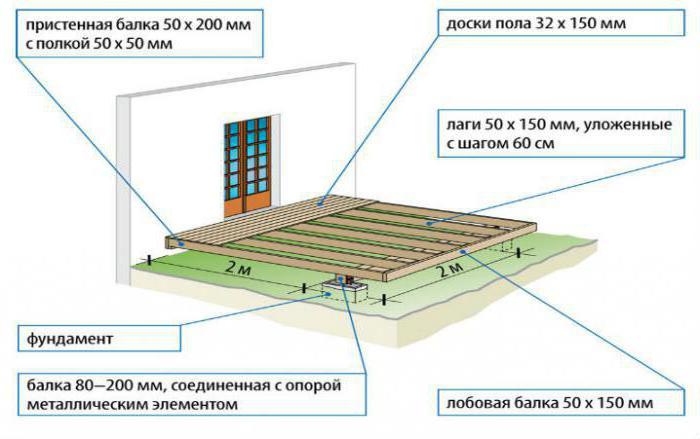 проекты домов из бруса с верандой