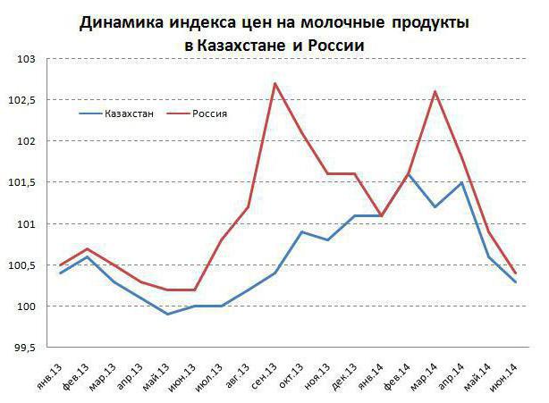 индекс потребительских цен