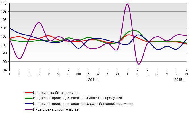 индекс цен росстат