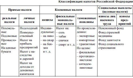 сущность и виды налоговых систем 