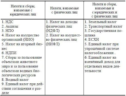 налоговая система сущность и виды налогов