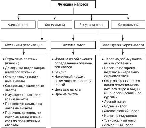 виды налоговой системы россии