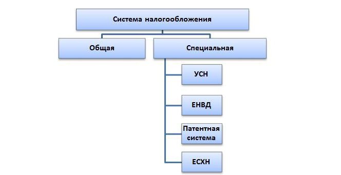  понятие и виды налоговых систем