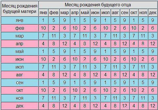 можно ли высчитать пол ребенка