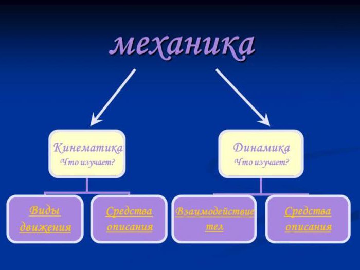 какой раздел физики изучает движение 