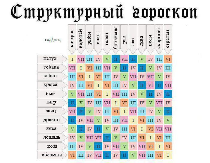 совмещение гороскопов восточного и зодиакального