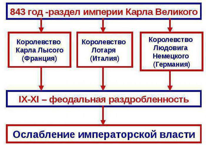 схема причины распада империи карла великого