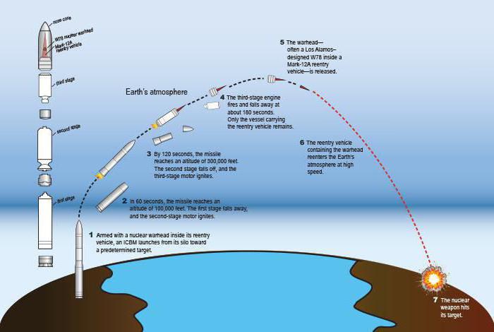 траеектория полета баллистической ракеты