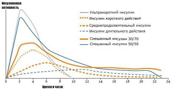  виды коротких инсулинов