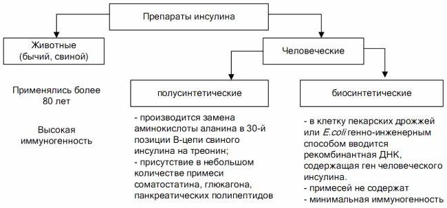 виды инсулина и их действие