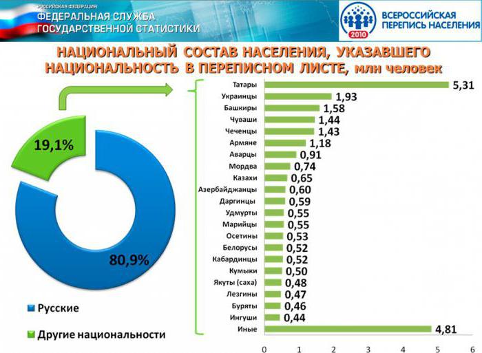 этнический состав населения россии