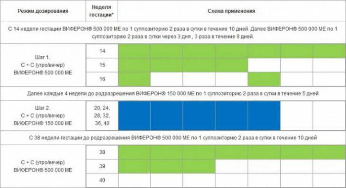 виферон 150000 свечи инструкция для детей отзывы