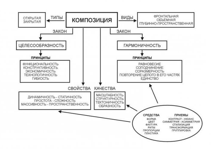 виды композиции