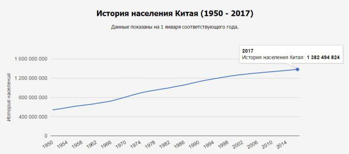 сколько китайцев в мире