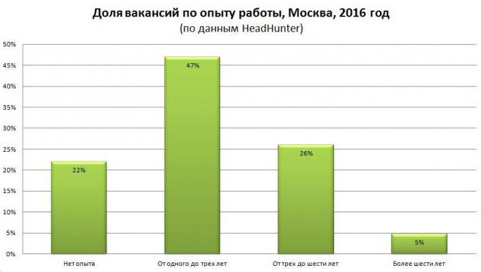 анализ развития рынка труда