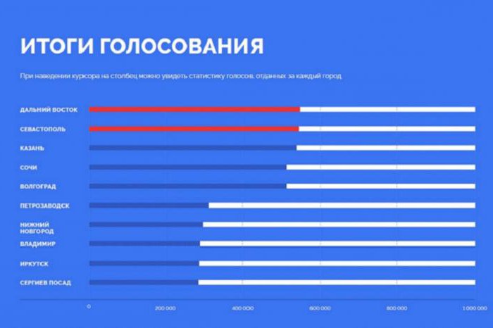 город на 200-рублевой купюре