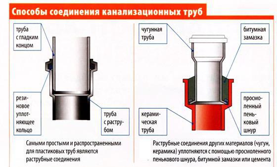 замена канализационных труб с чугуна на пластик