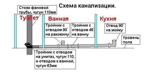 замена канализационной чугунной трубы