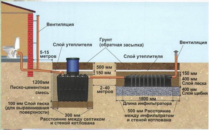 канализация для загородного дома 