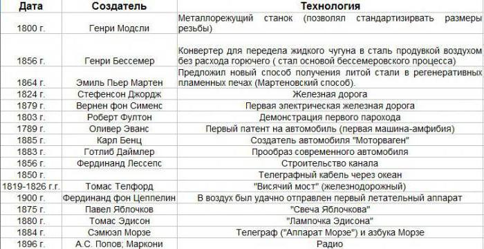 индустриальная революция достижения и проблемы таблица 8 класс изобретений