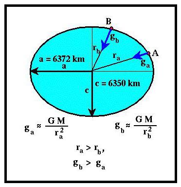 Сила тяжести на других планетах, формула