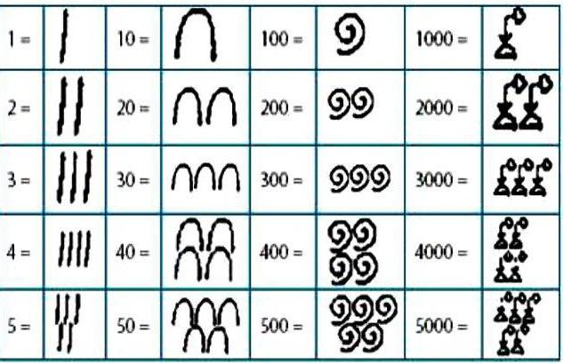 египетская непозиционная система счисления