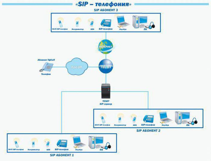  сип телефония тарифы