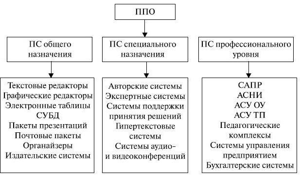 виды софта 