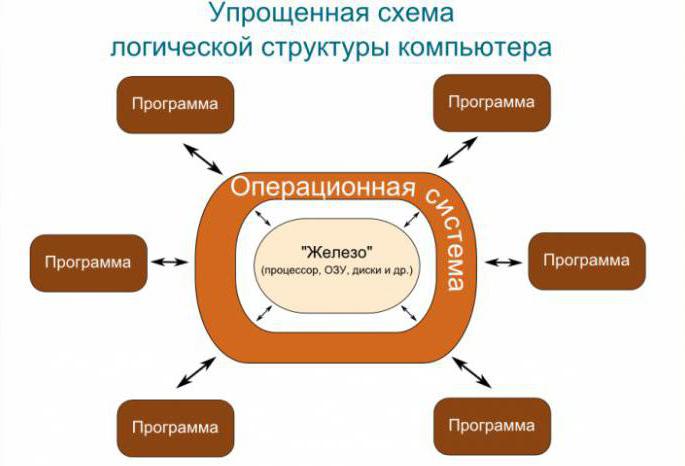 Что такое Windows и какие бывают операционные системы?