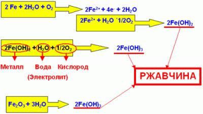 коррозия металлов примеры