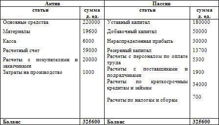  понятие и виды бухгалтерского баланса