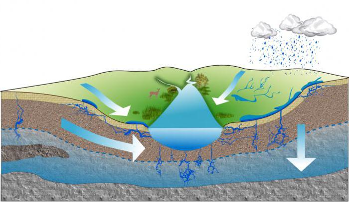 классы подземных вод