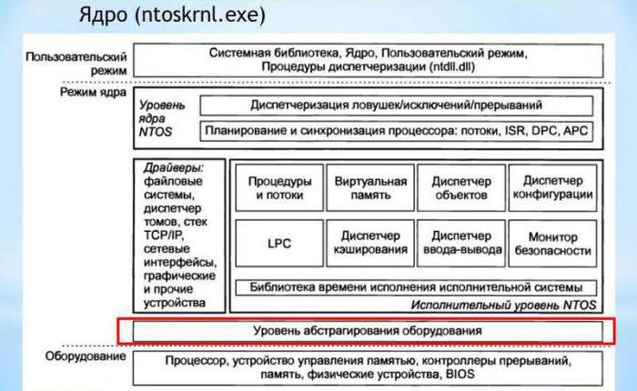 Что это такое - Ntoskrnl.exe в Windows 7: определение, причины возникновения и способы решения