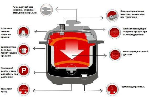  принцип работы мультиварки скороварки