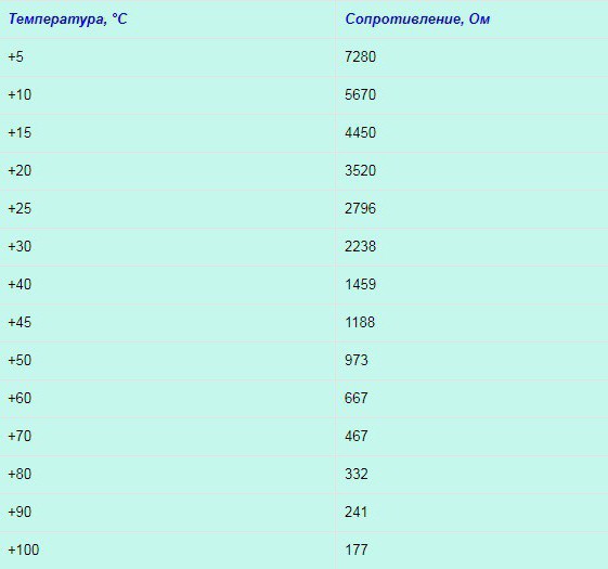 Как проверить датчик температуры охлаждающей жидкости мультиметром