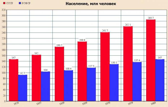 население ссср по годам