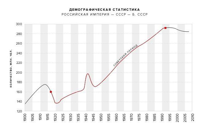 численность населения ссср